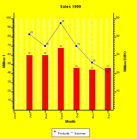 Double Y Axis Graphs