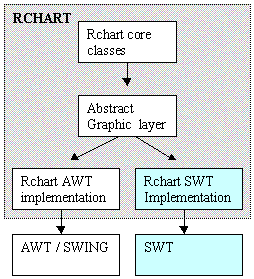 Swt Chart